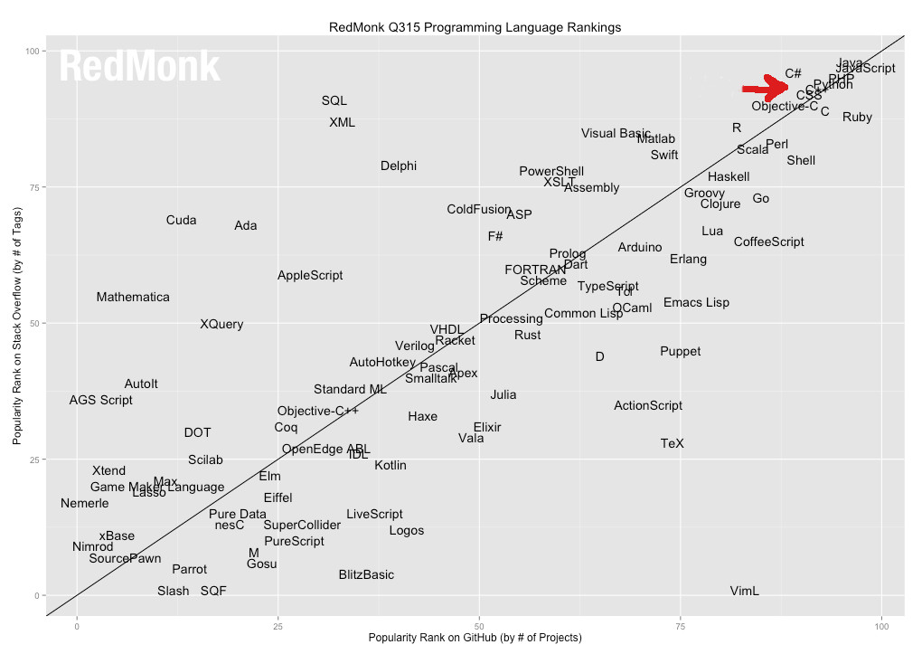 Best_programming_language_2015(Redmonk)
