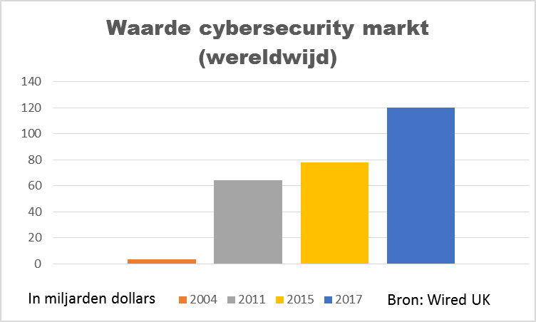 Waarde cybersec markt