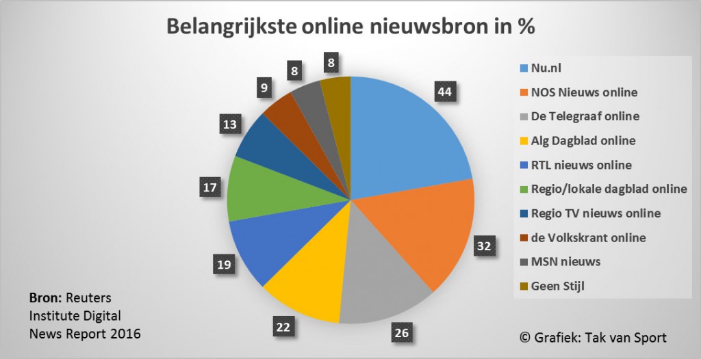 Belangrijkste online nieuwsbron NL