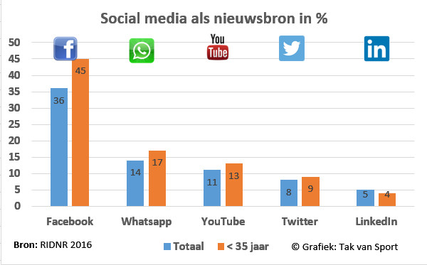 Social media als nieuwsbron NL