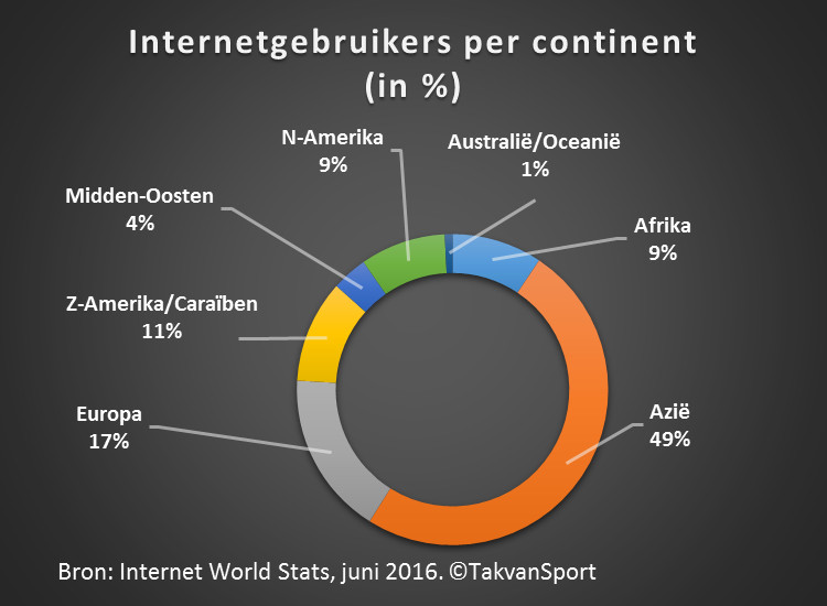internetgebruikers-per-continent