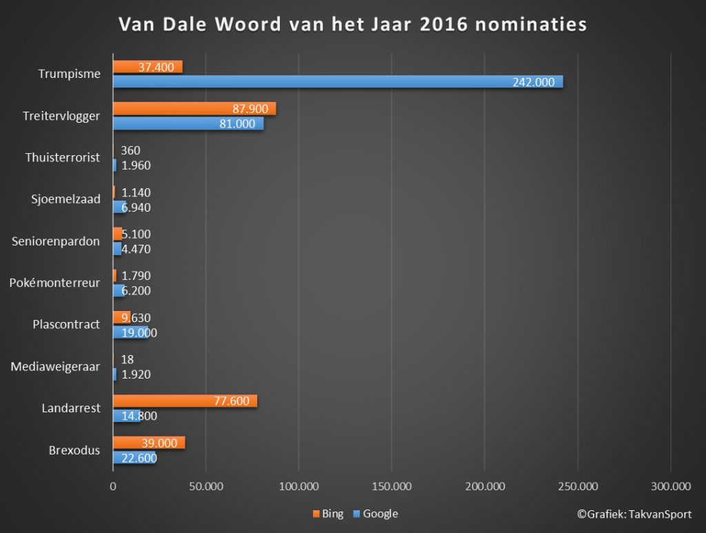 van-dale-woord-vh-jaar-2016-nomnaties