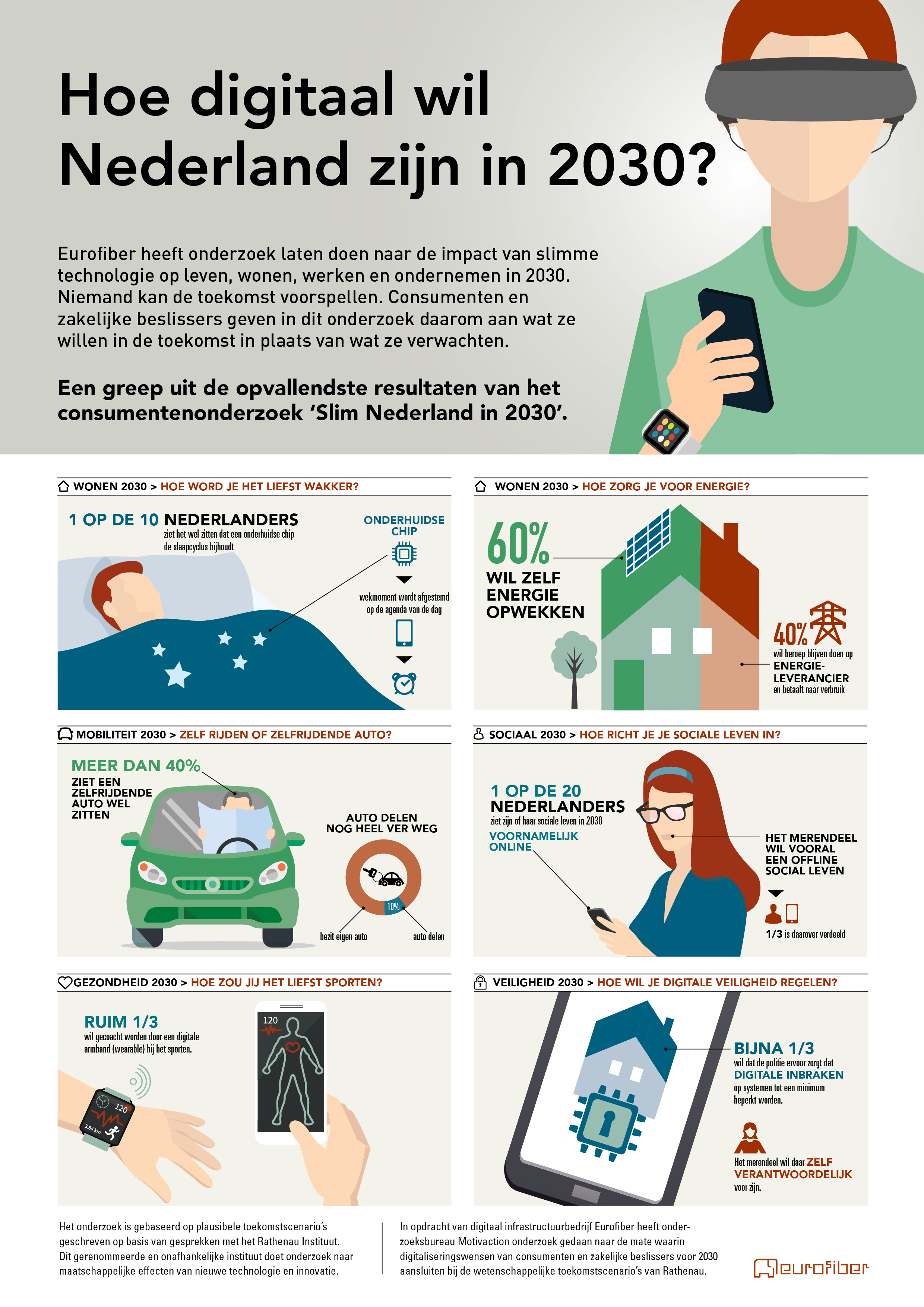 Eurofiber infographic digitaal in 2030 consument