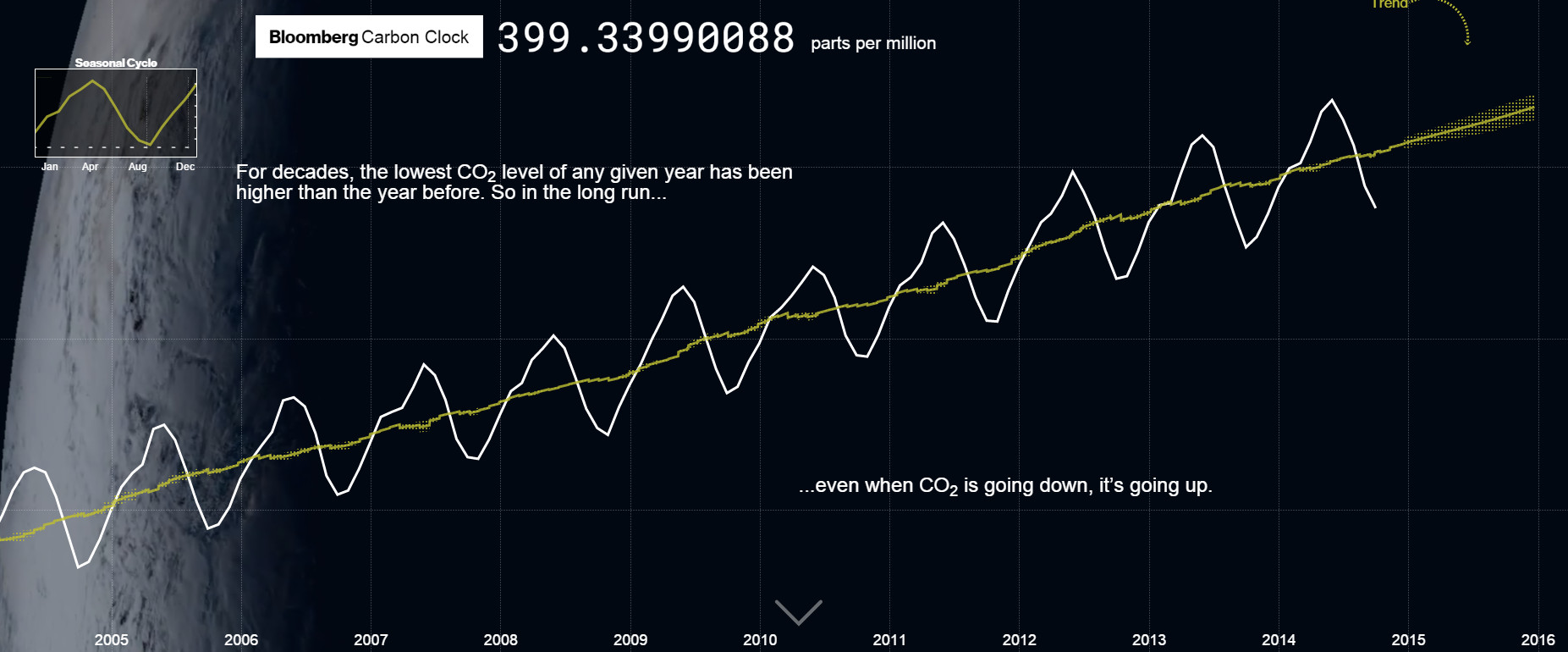 Koolstof klok Bloomberg