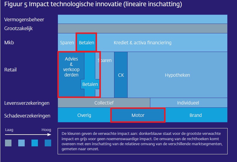 Bron: rapport Technologische innovatie en de Nederlandse financiële sector, DNB