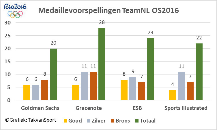 Medaillevoorspellingen TeamNL OS2016